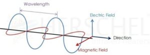 Components of electric power, showing direction, wavelength and magnetic field